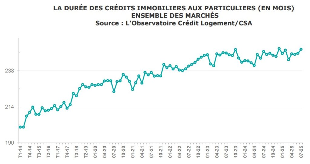 Évolution de la durée des crédits immobiliers aux particuliers (en %), toutes durées confondues - juillet 2025