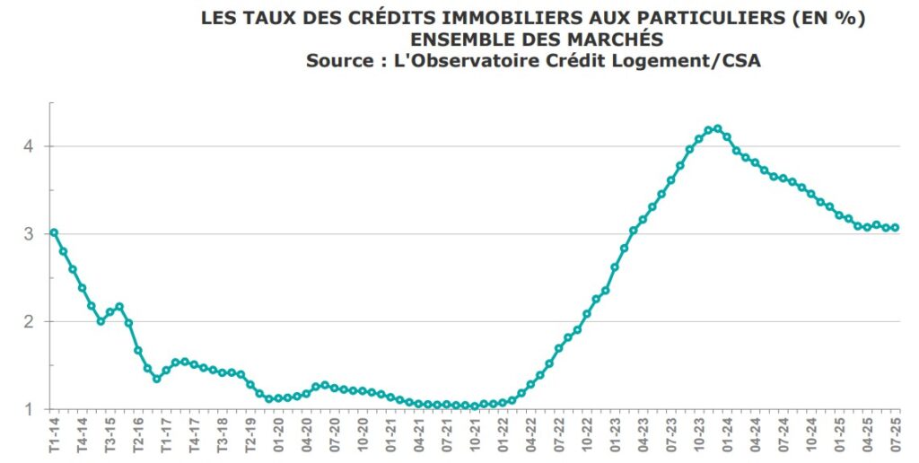 Évolution des taux des crédits immobiliers aux particuliers (en %), toutes durées confondues - juillet 2025