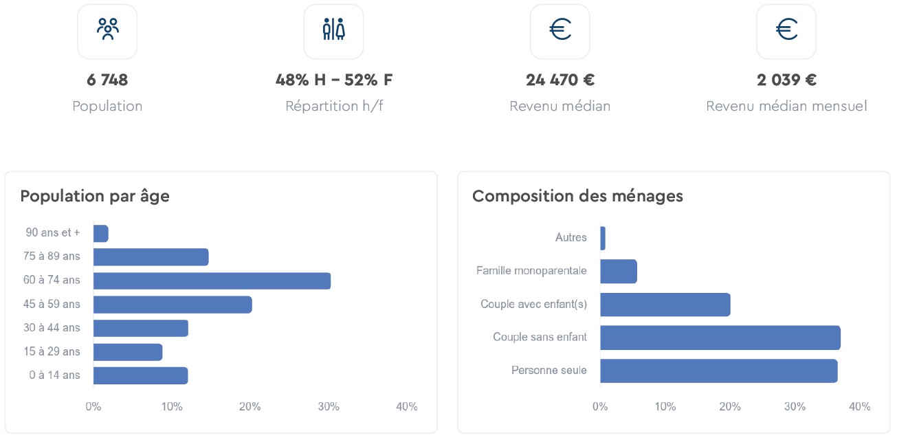 Indicateurs socio-économiques (source : INSEE)
