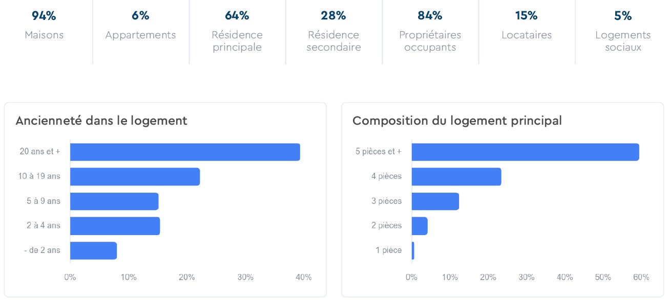 Répartition des logements (source : INSEE)