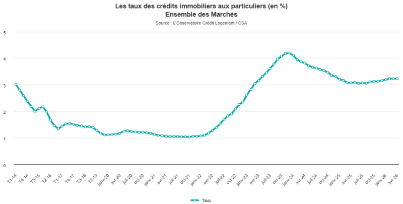 Évolution des taux des crédits immobiliers aux particuliers (en %), toutes durées confondues - avril 2026