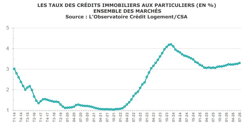 Évolution des taux des crédits immobiliers aux particuliers (en %), toutes durées confondues - juillet 2026