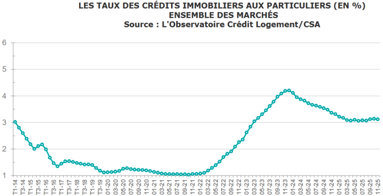 Évolution des taux des crédits immobiliers aux particuliers (en %), toutes durées confondues - novembre 2025