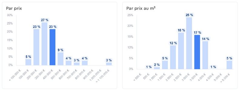 Répartition des annonces immobilières de maisons (source DVF + DGFIP/DGALN/Cerema)