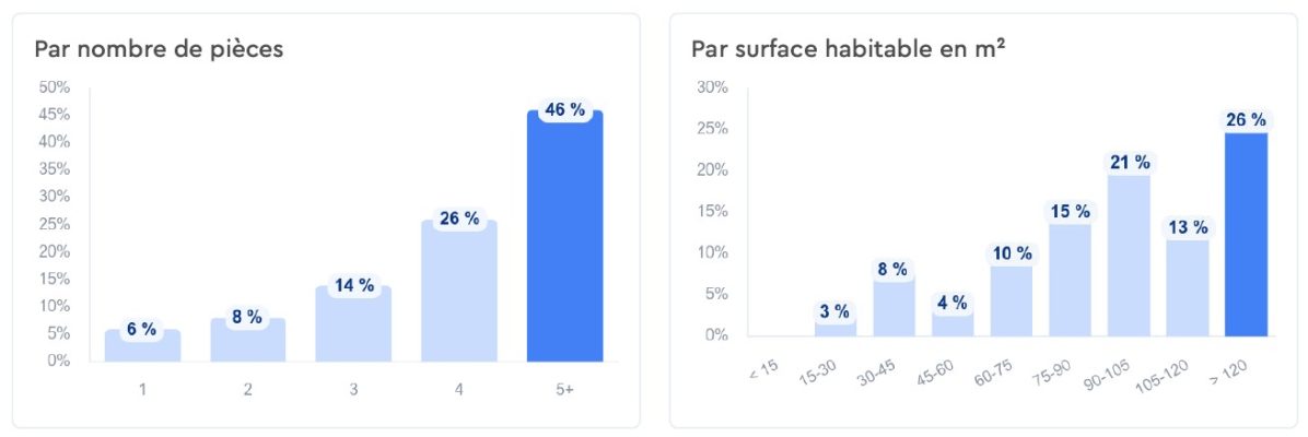 Répartition des ventes des maisons (source DVF+ DGFIP/DGALN/Cerema)